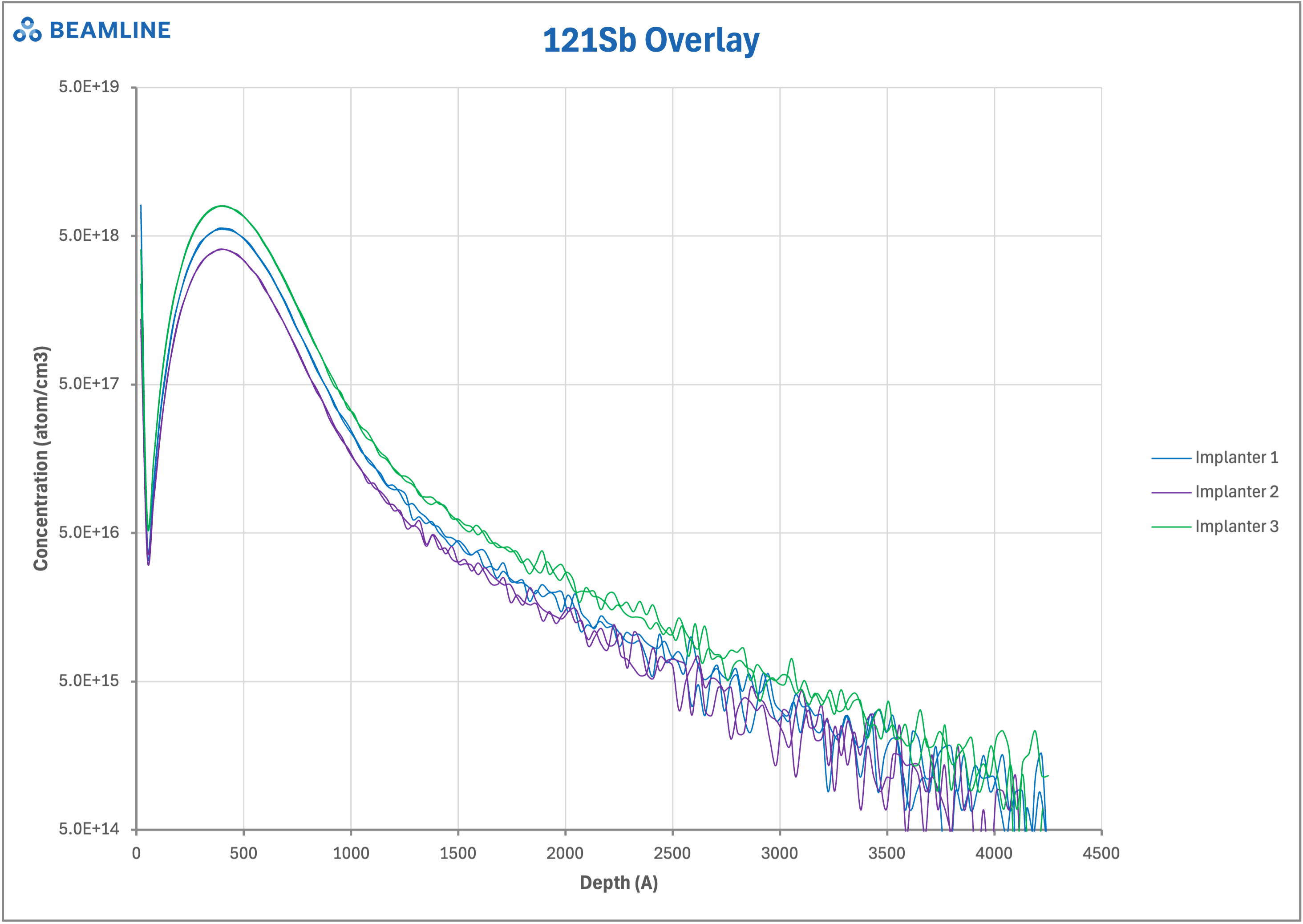Example SIMS depth profiles for a phosphorous implant in silicon carbide (SiC), showing a slight difference between center and edge